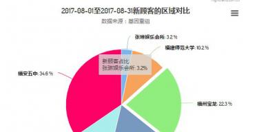基于WIFI探针的商业监控评估系统