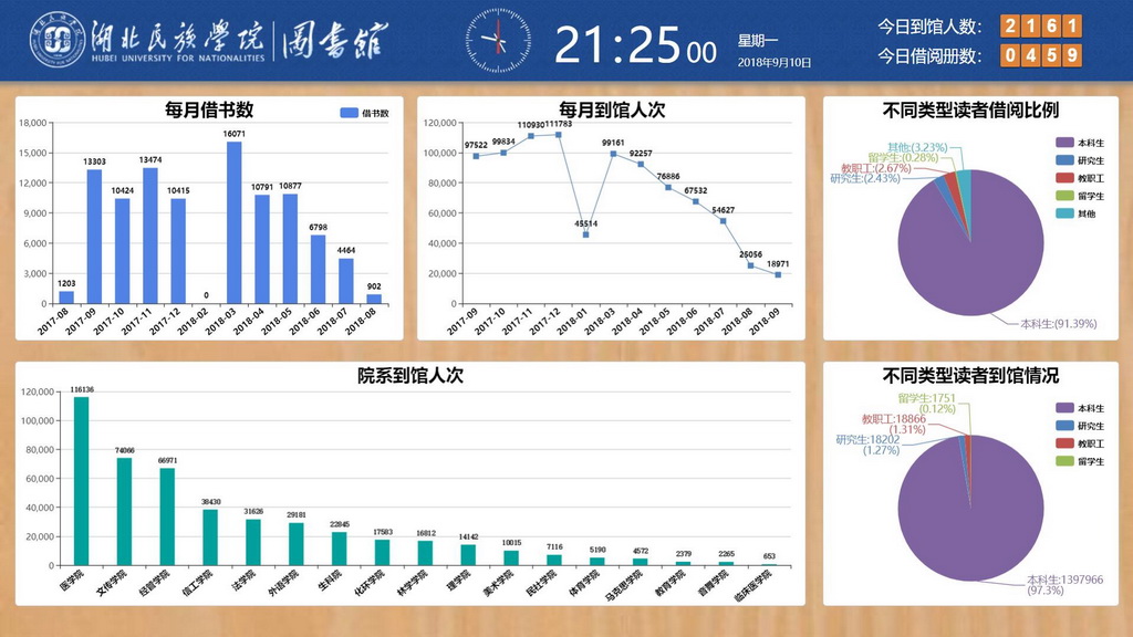 图书馆数据可视化