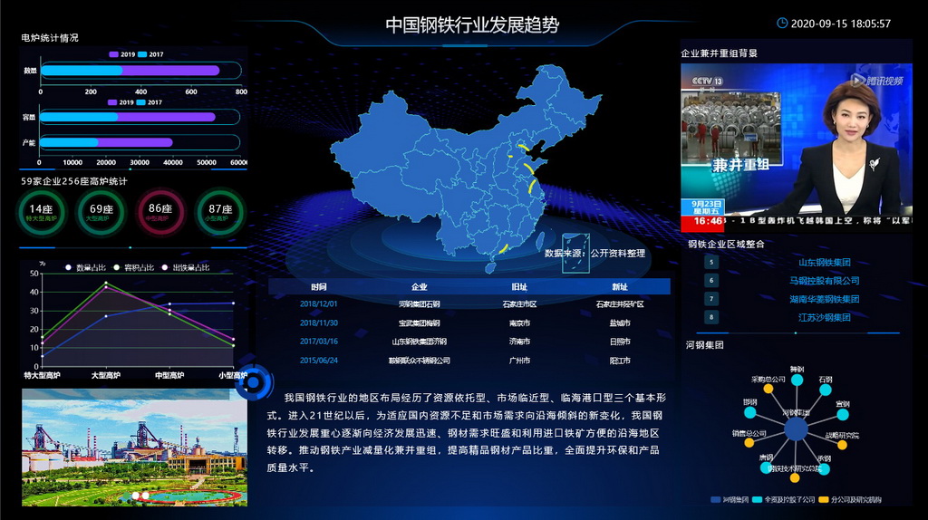 数据可视化下的钢铁行业发展现状