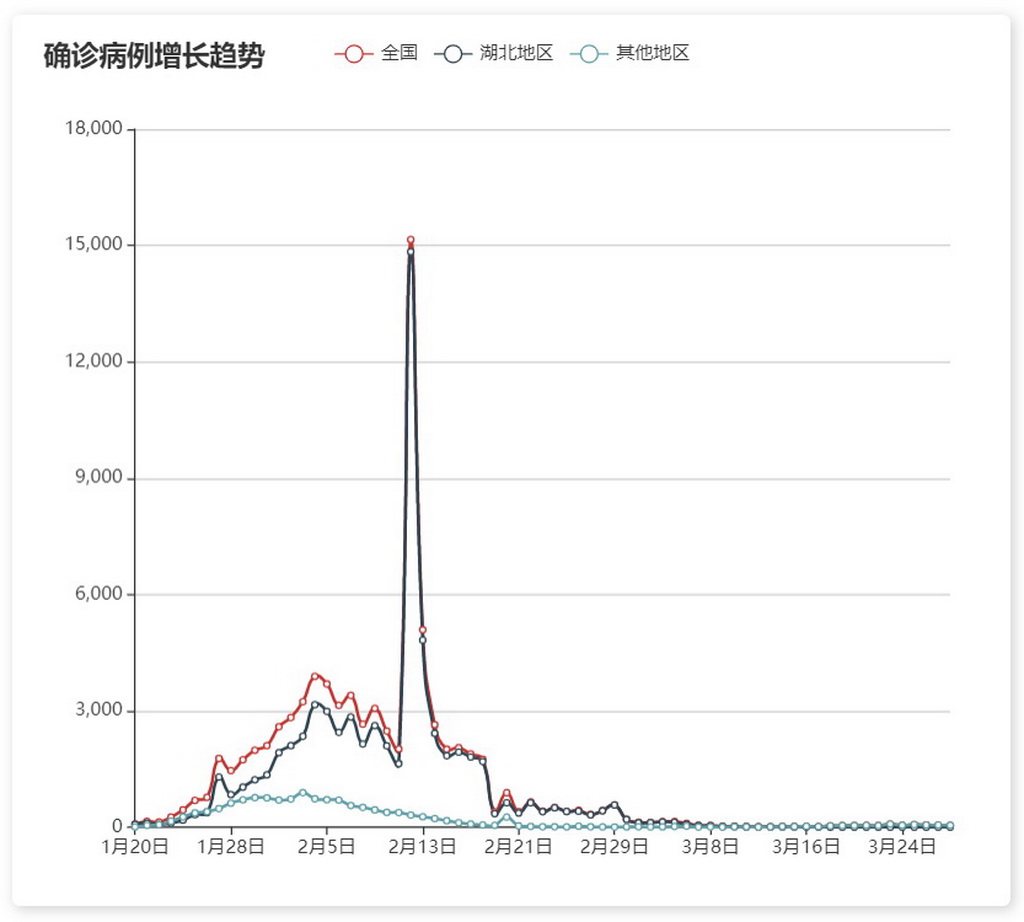 2020新冠肺炎疫情数据可视化及案例分析