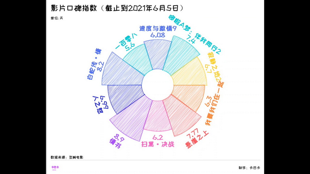 2021六一档电影可视化报告