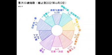 2021六一档电影可视化报告