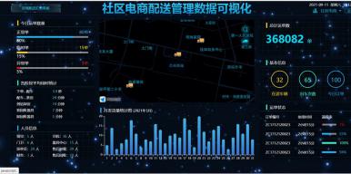 社区电商配送管理数据可视化