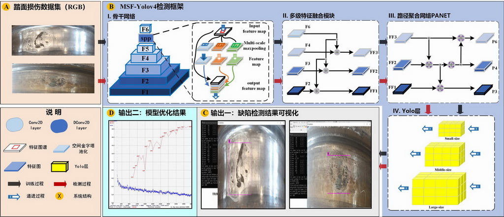 基于多尺度特征融合的Yolov4高速列车轮对踏面缺陷检测系统