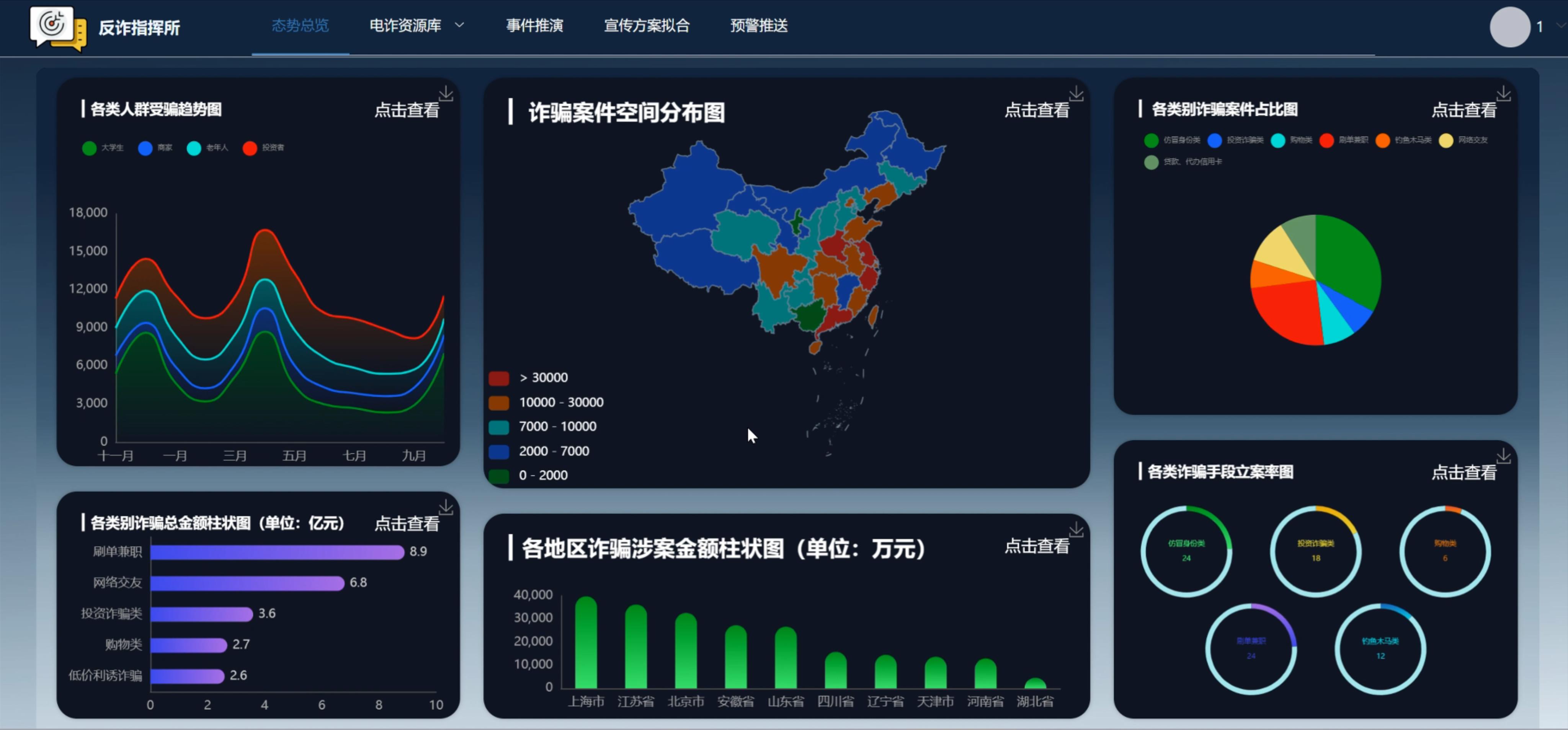 反诈指挥所 ——电诈资源库与反诈宣传推荐系统